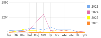 Wykres roczny blog rowerowy daniel3ttt.bikestats.pl